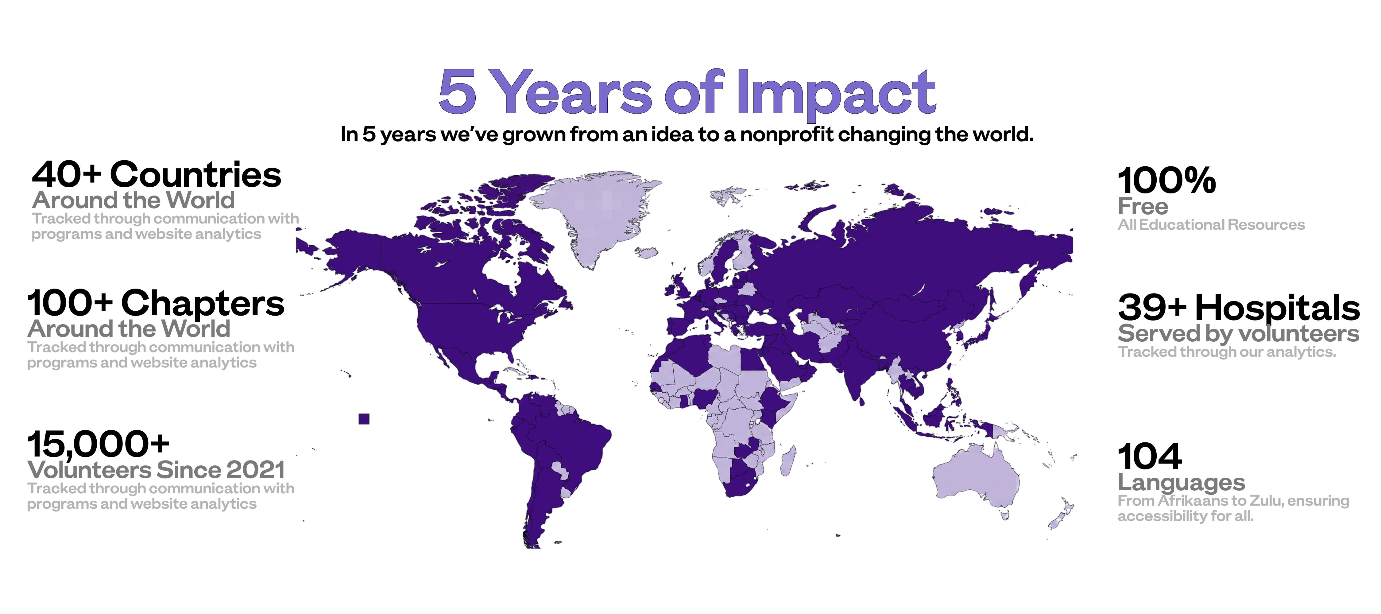 5 Years of Impact overview: 40+ countries, 100+ chapters, 15,000+ volunteers since 2021, 100% free educational resources, 39+ hospitals served, 104 languages